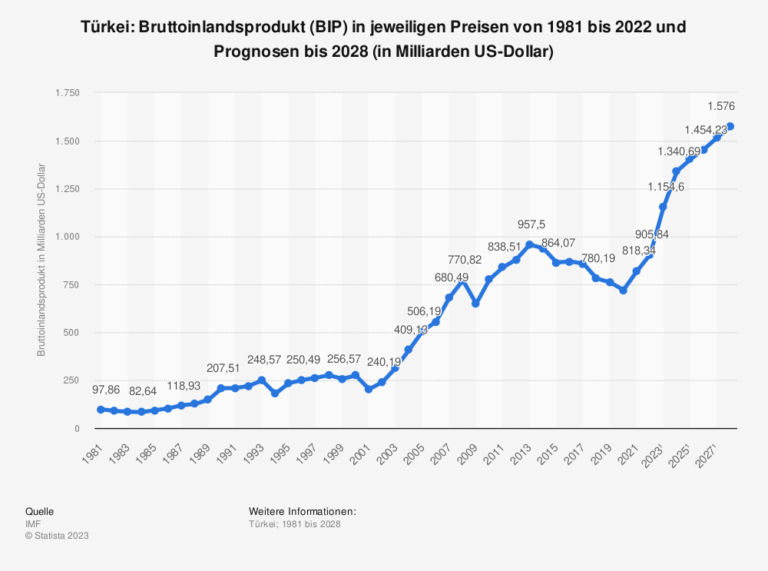 statistic_id14416_bruttoinlandsprodukt--bip--in-der-tuerkei-bis-2028
