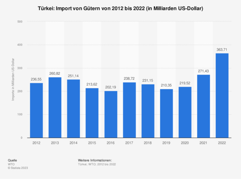 statistic_id15675_import-von-guetern-in-die-tuerkei-bis-2022