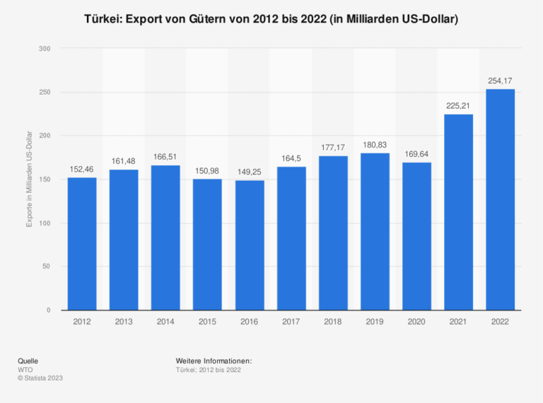 statistic_id15717_export-von-guetern-aus-der-tuerkei-bis-2022