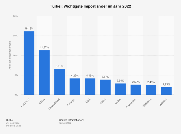 statistic_id216128_wichtigste-importlaender-fuer-die-tuerkei-2022